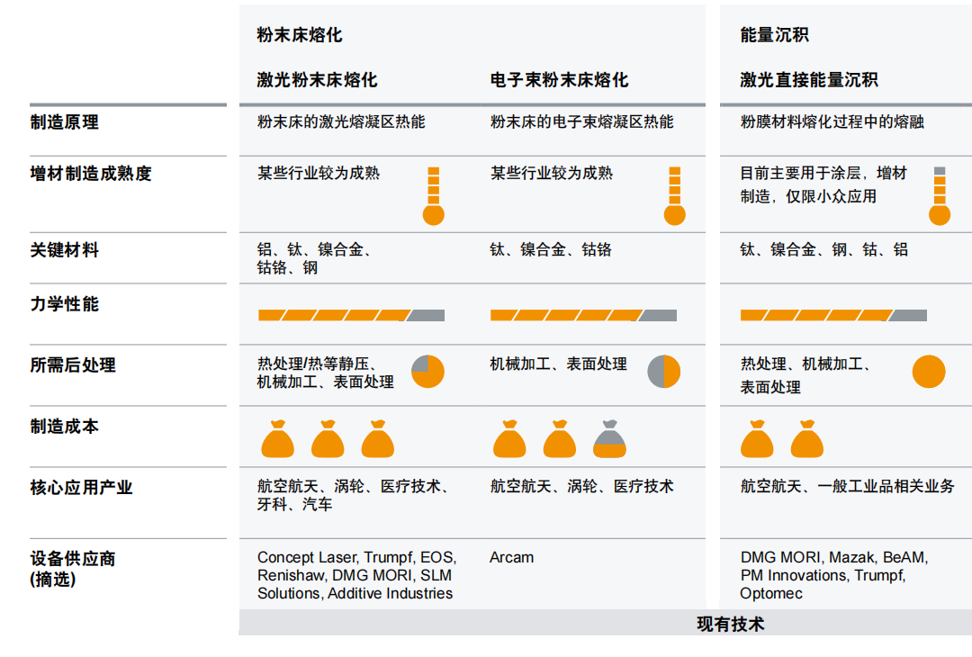 3D增材制造即將實(shí)現(xiàn)產(chǎn)業(yè)化，超越粉末床