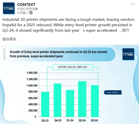 工業(yè)級(jí)3D打印機(jī)2024年出貨量出現(xiàn)下滑，入門(mén)級(jí)市場(chǎng)上升趨勢(shì)明顯